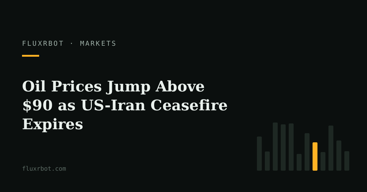 Oil Prices Jump Above $90 as US-Iran Ceasefire Expires