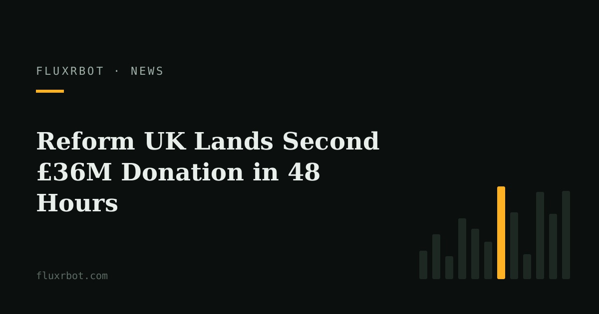 Reform UK Lands Second £36M Donation in 48 Hours