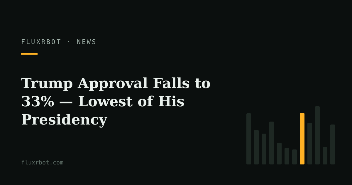 Trump Approval Falls to 33% — Lowest of His Presidency