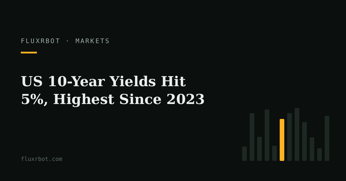 US 10-Year Yields Hit 5%, Highest Since 2023