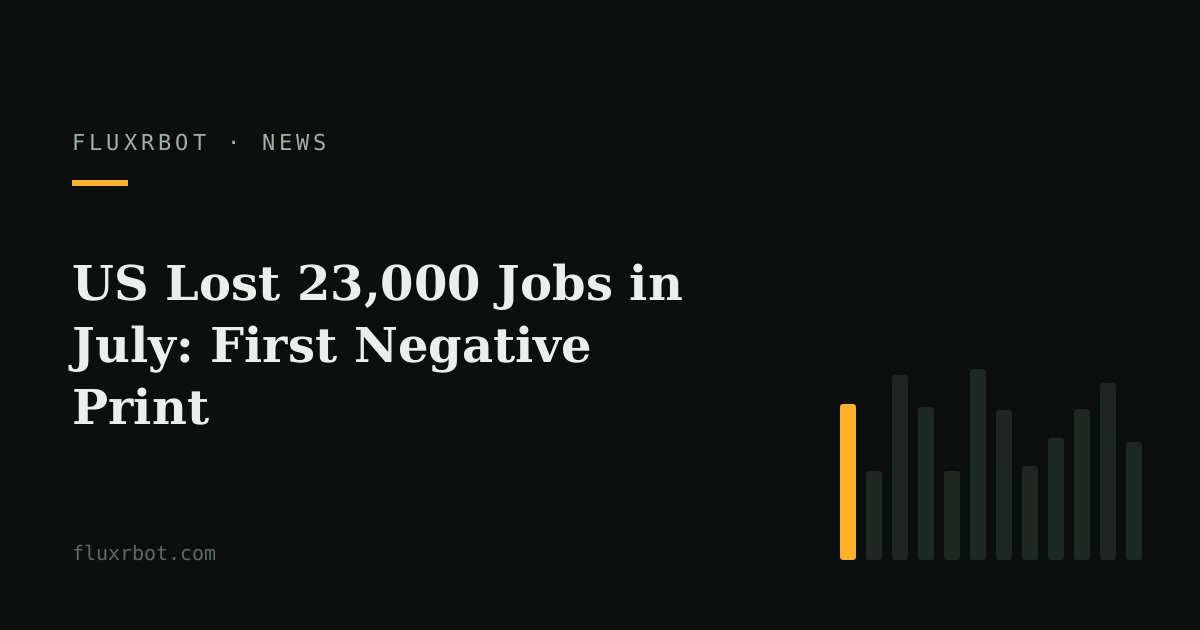 US Lost 23,000 Jobs in July: First Negative Print