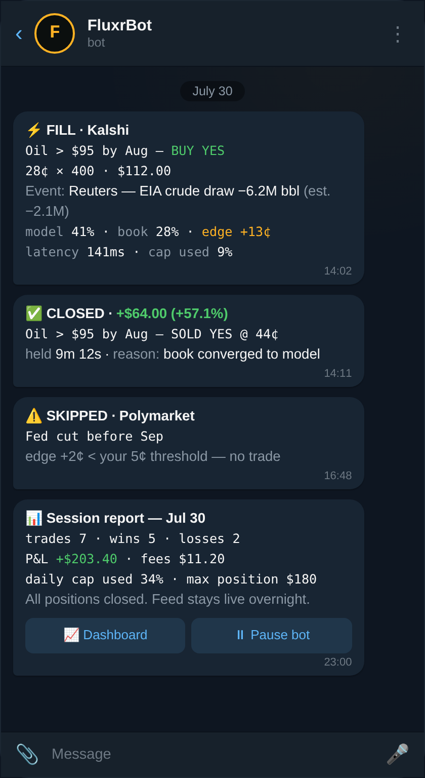FluxrBot Telegram report: a filled Kalshi order with the triggering Reuters event, model probability 41% vs book 28%, a closed position at +$64, a skipped trade below the edge threshold, and the daily session report